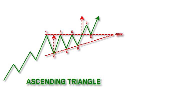 Pola Ascending dan Descending Triangle